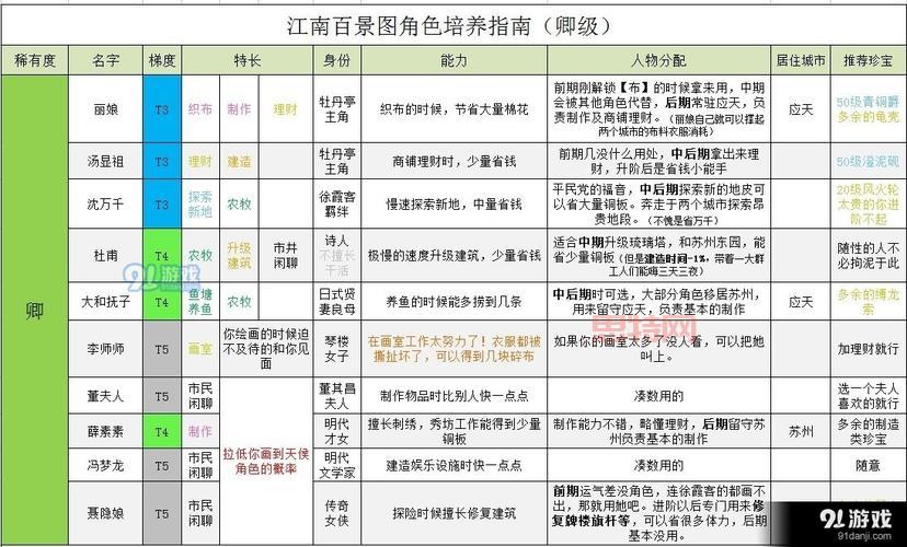 效率翻倍！江南百景图天级人物排行榜推荐