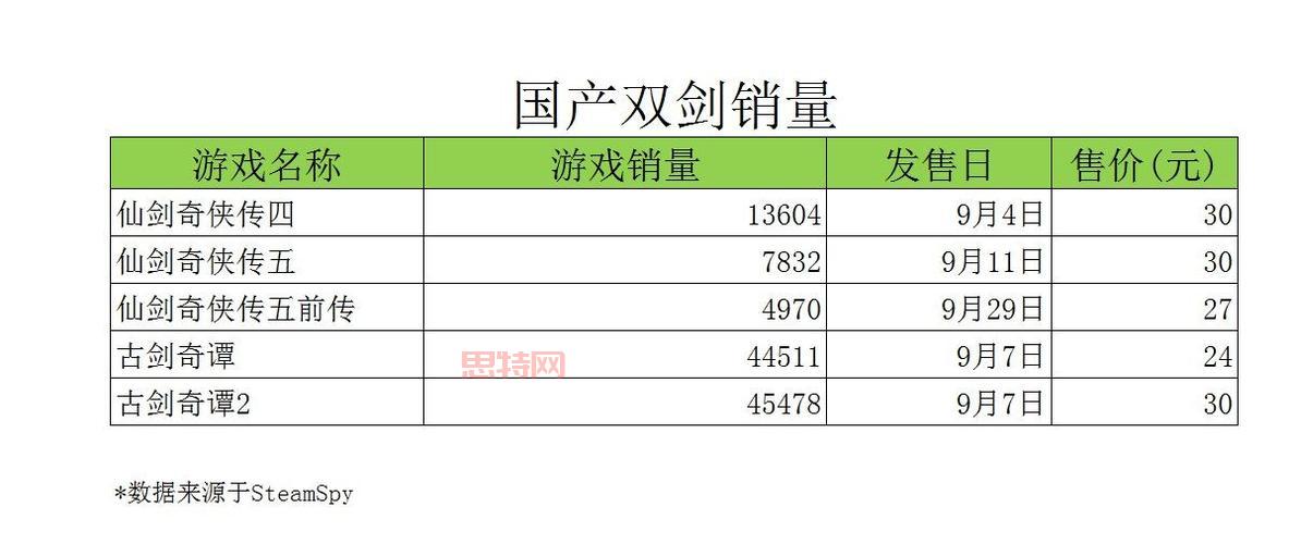 古剑奇谭2销量飙升，腾讯TGP平台助力强劲表现