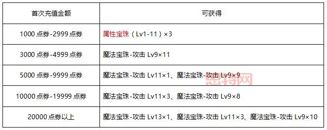 新弹弹堂媒体礼包获取方法与新手指南
