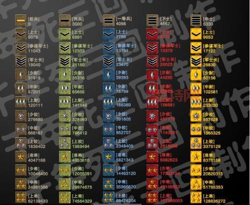 特种部队军衔晋升规则是什么？军官士兵大不同