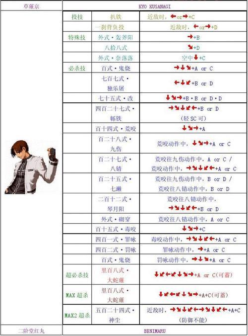 拳皇2002出招表，一篇文章掌握所有人物技能！