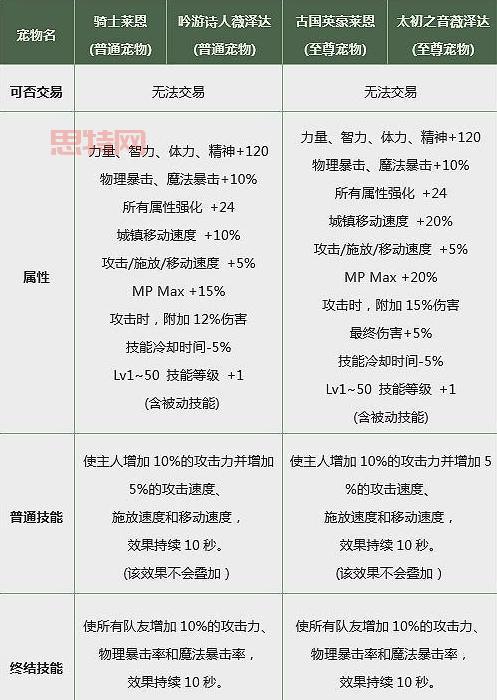 地下城玛巴斯属性太差了？教你如何提升！