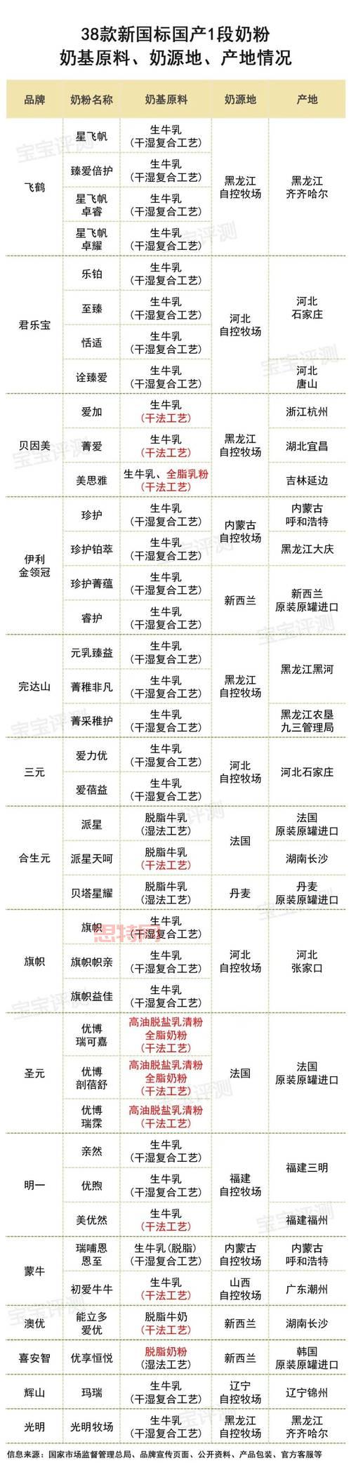 奶粉怎么分段？不同阶段奶粉选择指南