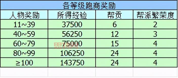 梦幻西游跑商路线怎么选？这份最快路线图你一定要看！