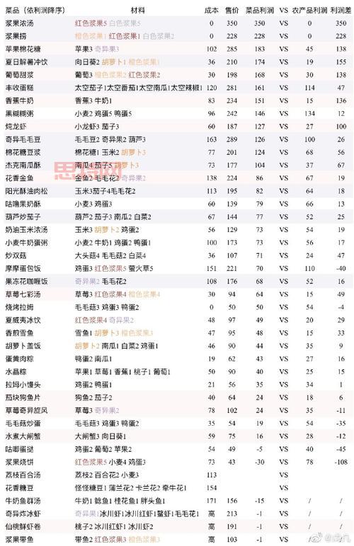 摩尔庄园浆果浓汤怎么做？完整食谱与材料一览