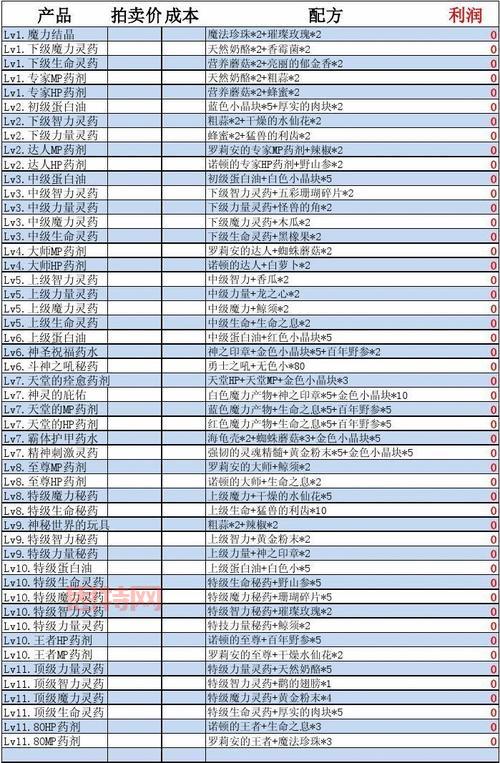 dnf炼金术师9级以上怎么升级？学会这些方法一天满级！