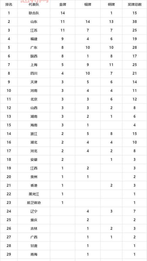 2021全运会奖牌榜最新发布！冠军省份揭晓！