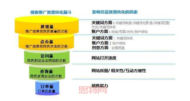 sem推广怎么做(把握这5个步骤搜索引擎营销)